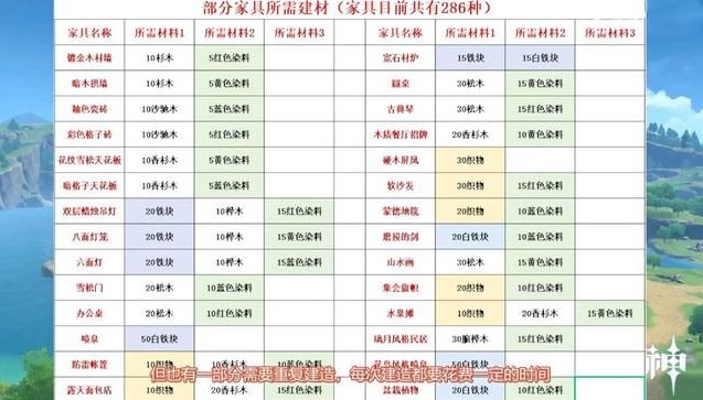 原神家园系统需要哪些材料