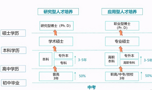 没上高中怎么学习