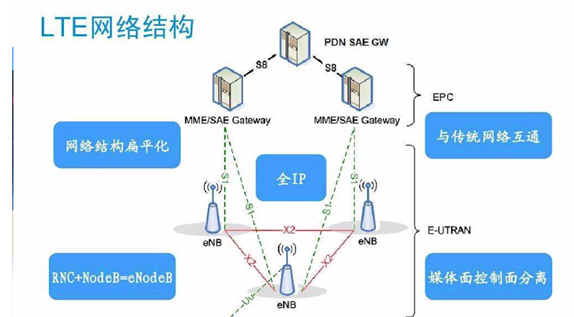 lte网络是什么